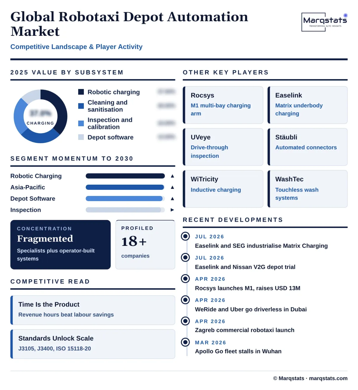 Global Robotaxi Depot Automation Market Competitive Landscape Infographic 20261020013000