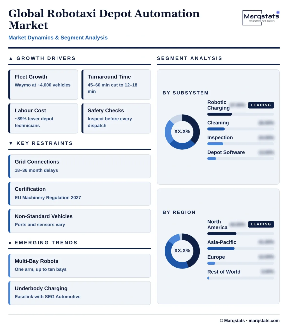 Global Robotaxi Depot Automation Market Dynamics Segment Analysis Infographic 20261020013000