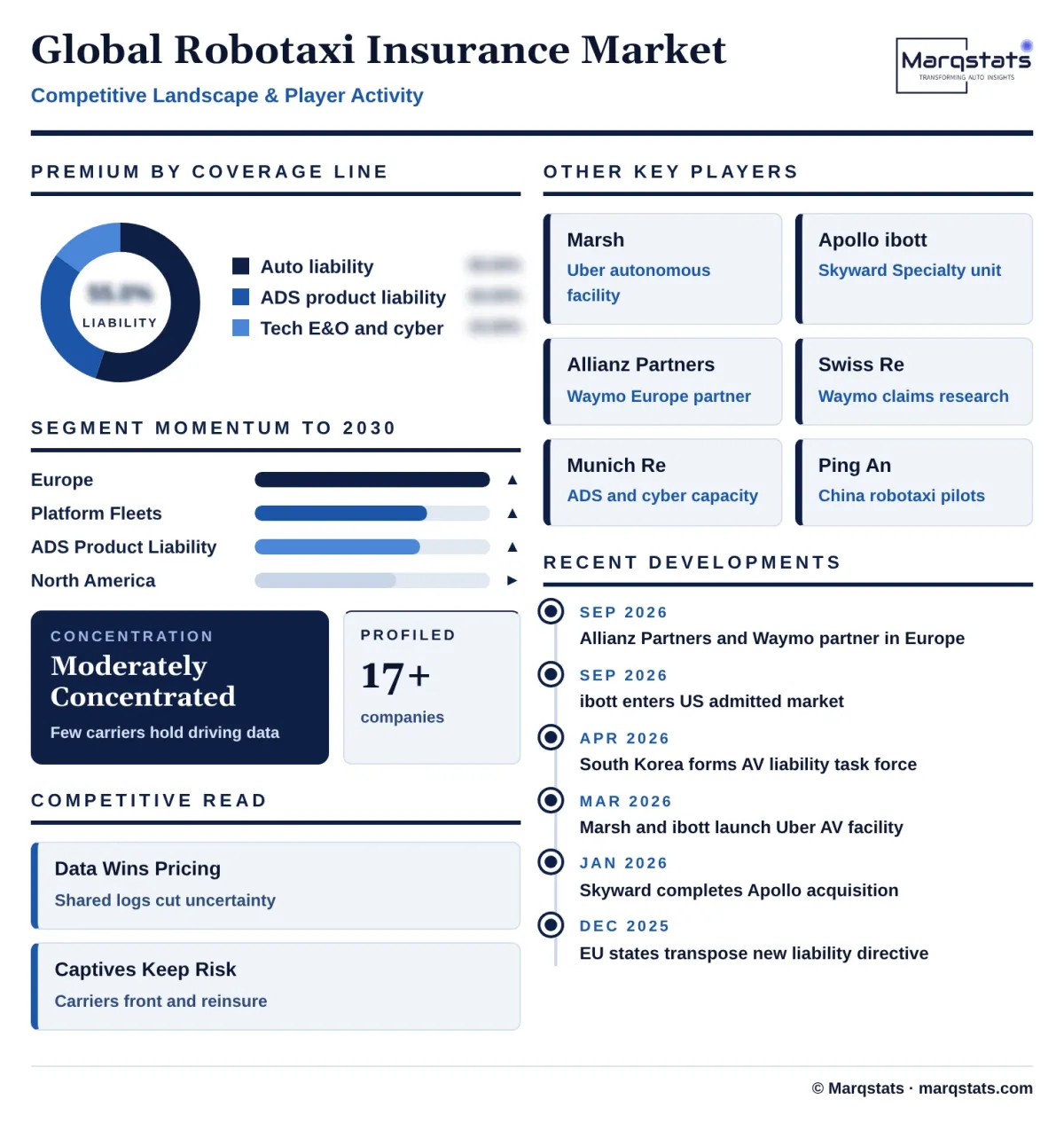 Global Robotaxi Insurance Market Competitive Landscape Infographic 20261019150000