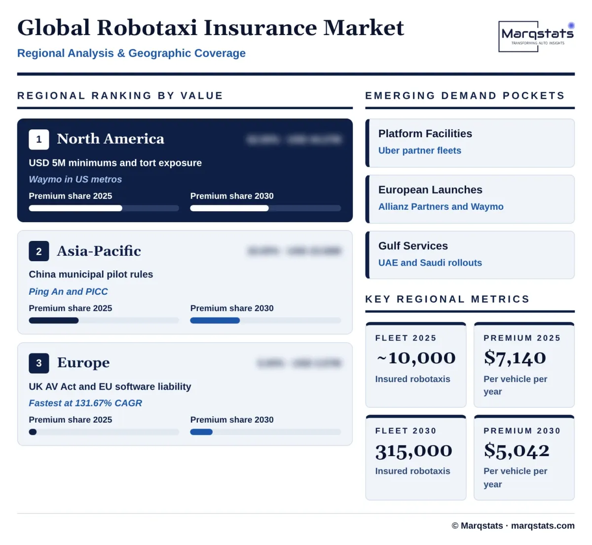Global Robotaxi Insurance Market Regional Analysis Infographic 20261019150000