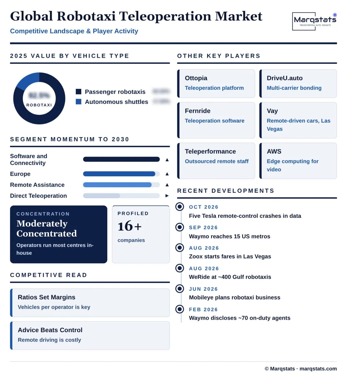 Global Robotaxi Teleoperation Market Competitive Landscape Infographic 20261020020000