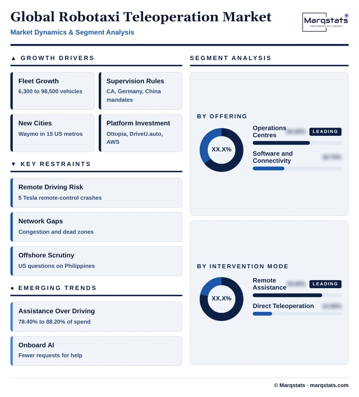 Global Robotaxi Teleoperation Market Dynamics Segment Analysis Infographic 20261020020000