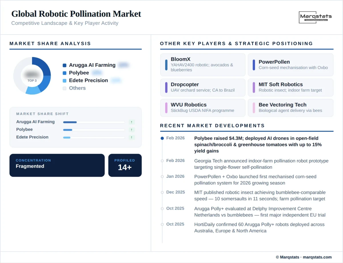 Global Robotic Pollination Market Competitive Landscape Infographic