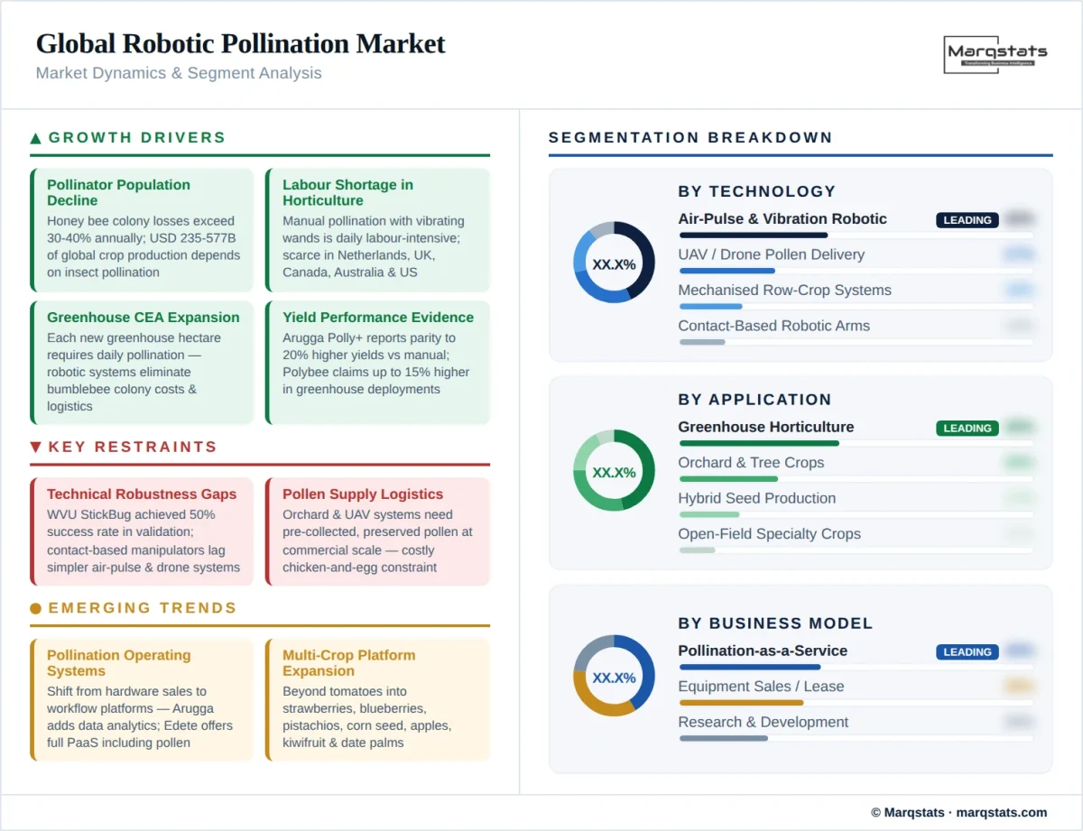 Global Robotic Pollination Market Dynamics Segment Analysis Infographic