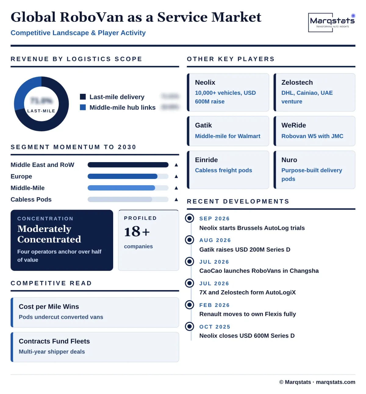 Global Robovan As A Service Market Competitive Landscape Infographic 20261019213000 Global Robovan As A Service Market Competitive Landscape Infographic 20261019213000