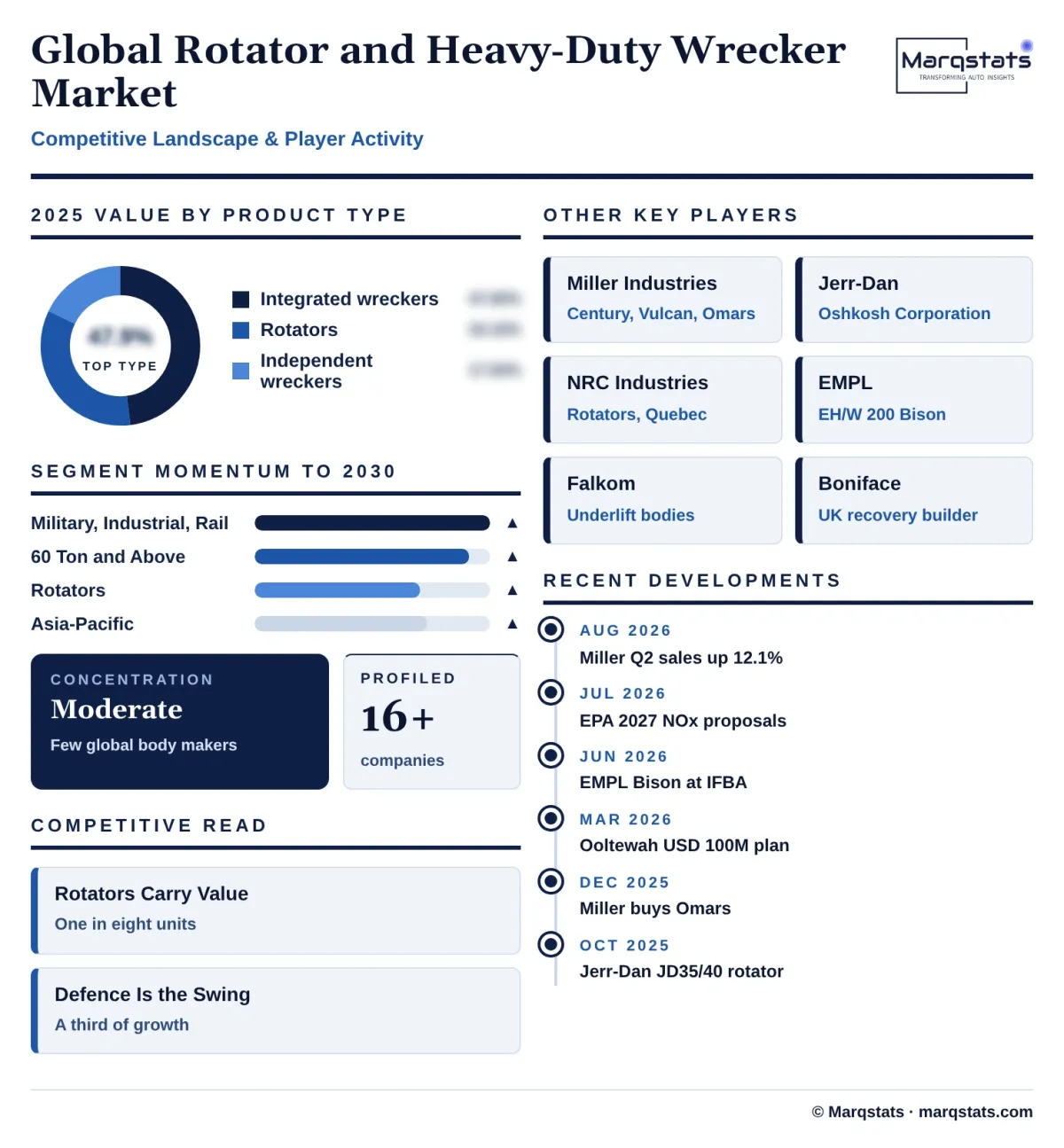 Global Rotator And Heavy Duty Wrecker Market Competitive Landscape Infographic 20261027163000 Global Rotator And Heavy Duty Wrecker Market Competitive Landscape Infographic 20261027163000