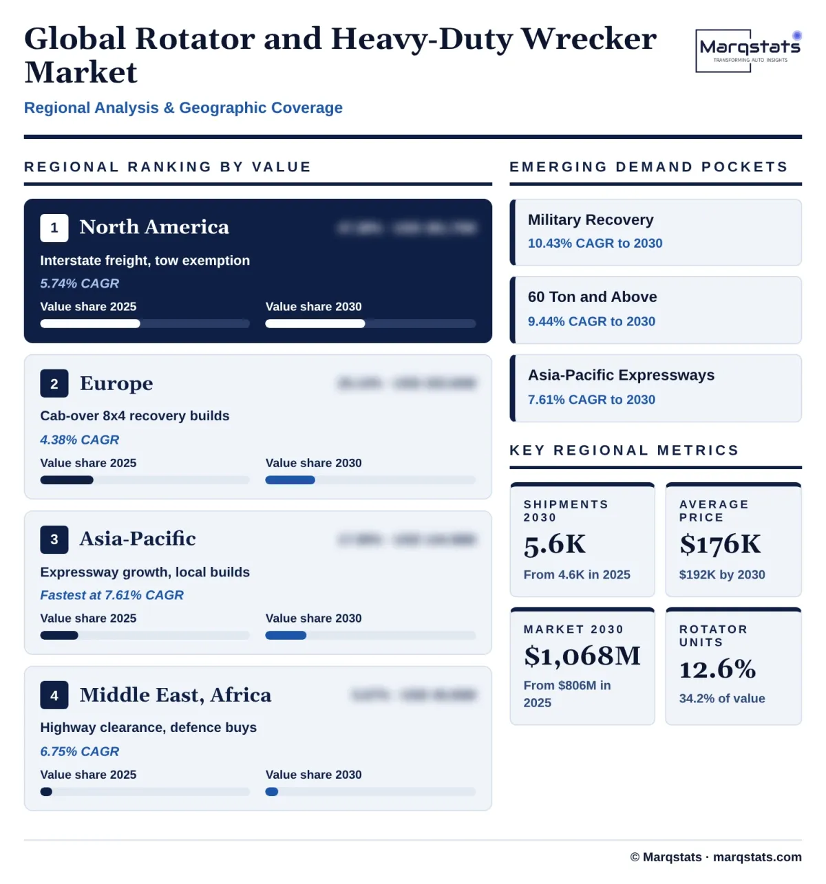 Global Rotator And Heavy Duty Wrecker Market Regional Analysis Infographic 20261027163000 Global Rotator And Heavy Duty Wrecker Market Regional Analysis Infographic 20261027163000