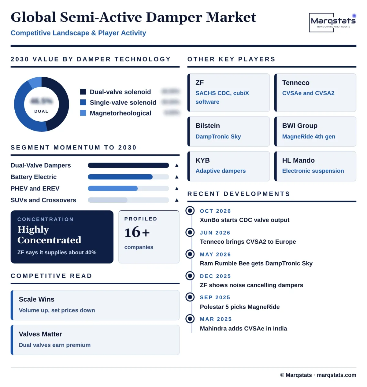 Global Semi Active Damper Market Competitive Landscape Infographic 20261025210800