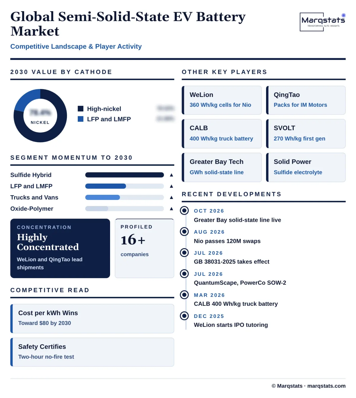 Global Semi Solid State EV Battery Market Competitive Landscape Infographic 20261020151000