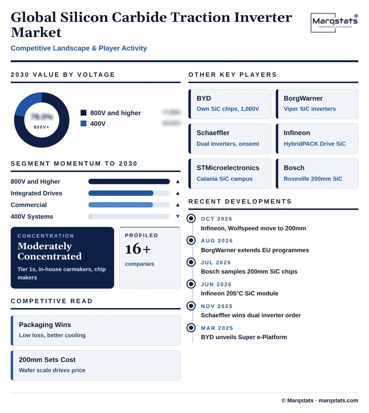 Global Silicon Carbide Traction Inverter Market Competitive Landscape Infographic 20261021144000