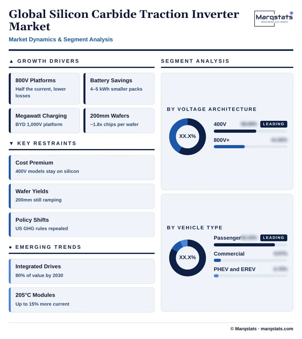 Global Silicon Carbide Traction Inverter Market Dynamics Segment Analysis Infographic 20261021144000