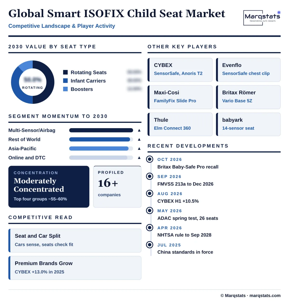Global Smart Isofix Child Seat Market Competitive Landscape Infographic 20261025210900