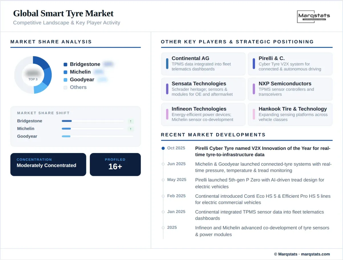 Global Smart Tyre Market Competitive Landscape Infographic Global Smart Tyre Market Competitive Landscape Infographic