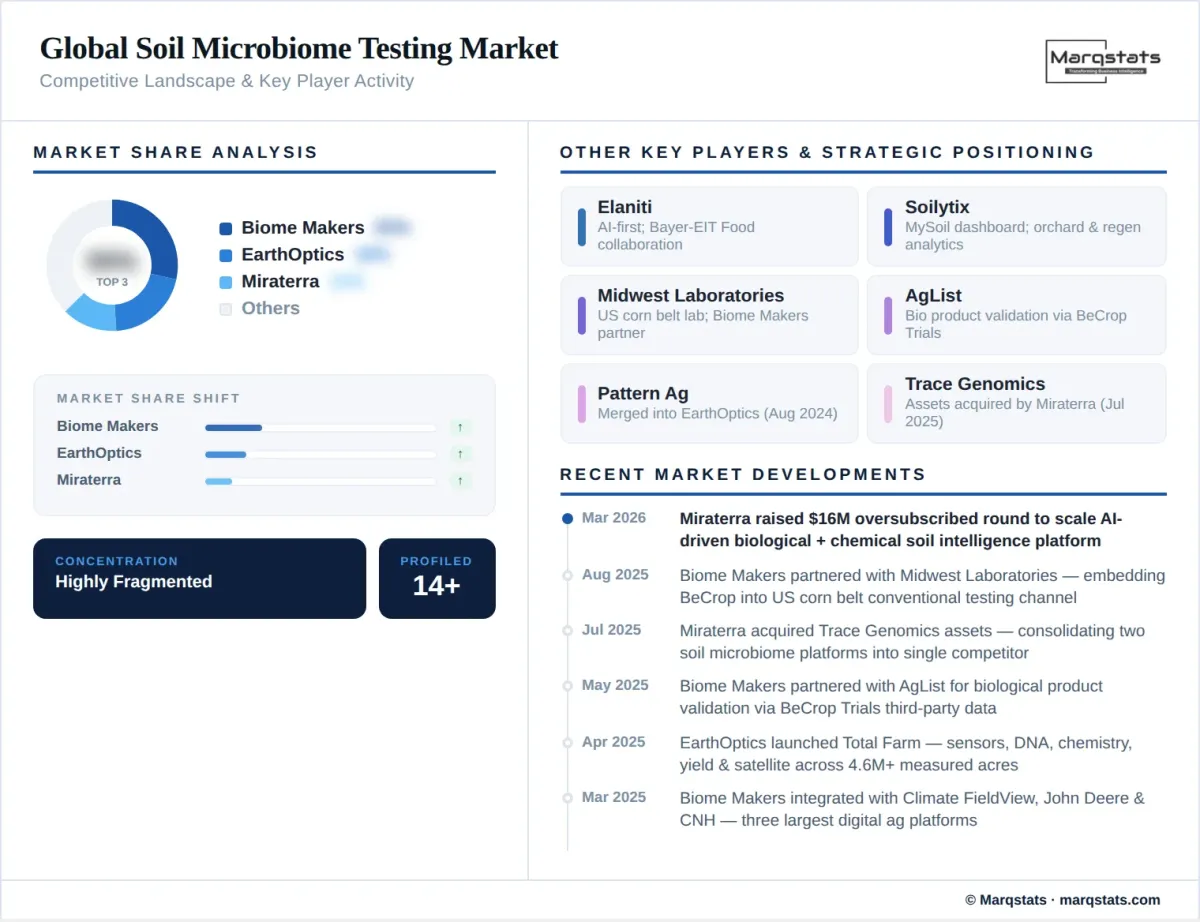 Global Soil Microbiome Testing Market Competitive Landscape Infographic