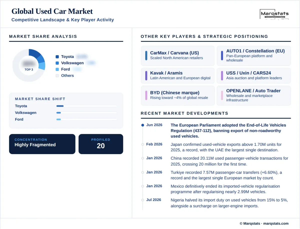 Global Used Car Market Competitive Landscape Key Player Activity Infographic