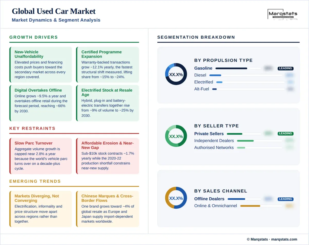 Global Used Car Market Market Dynamics Segment Analysis Infographic