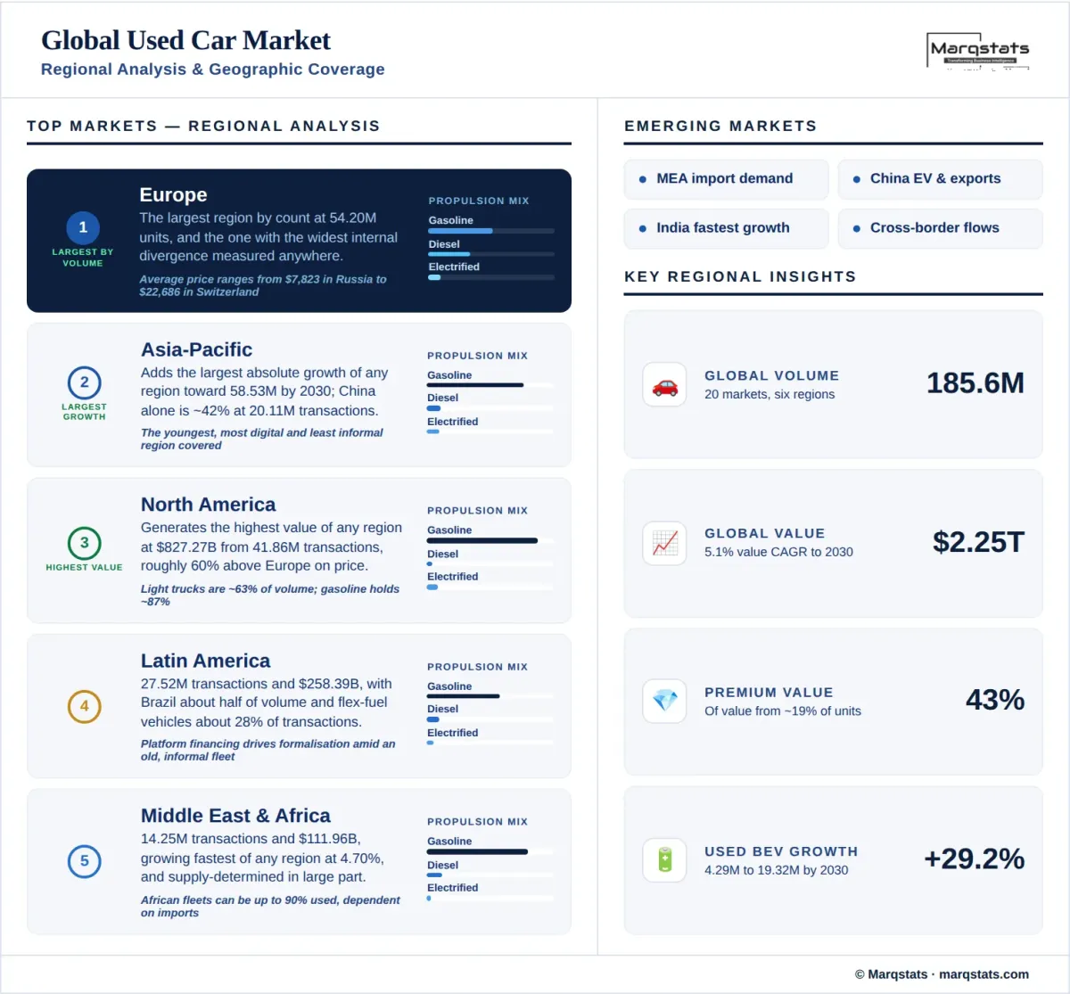Global Used Car Market Regional Analysis Geographic Coverage Infographic