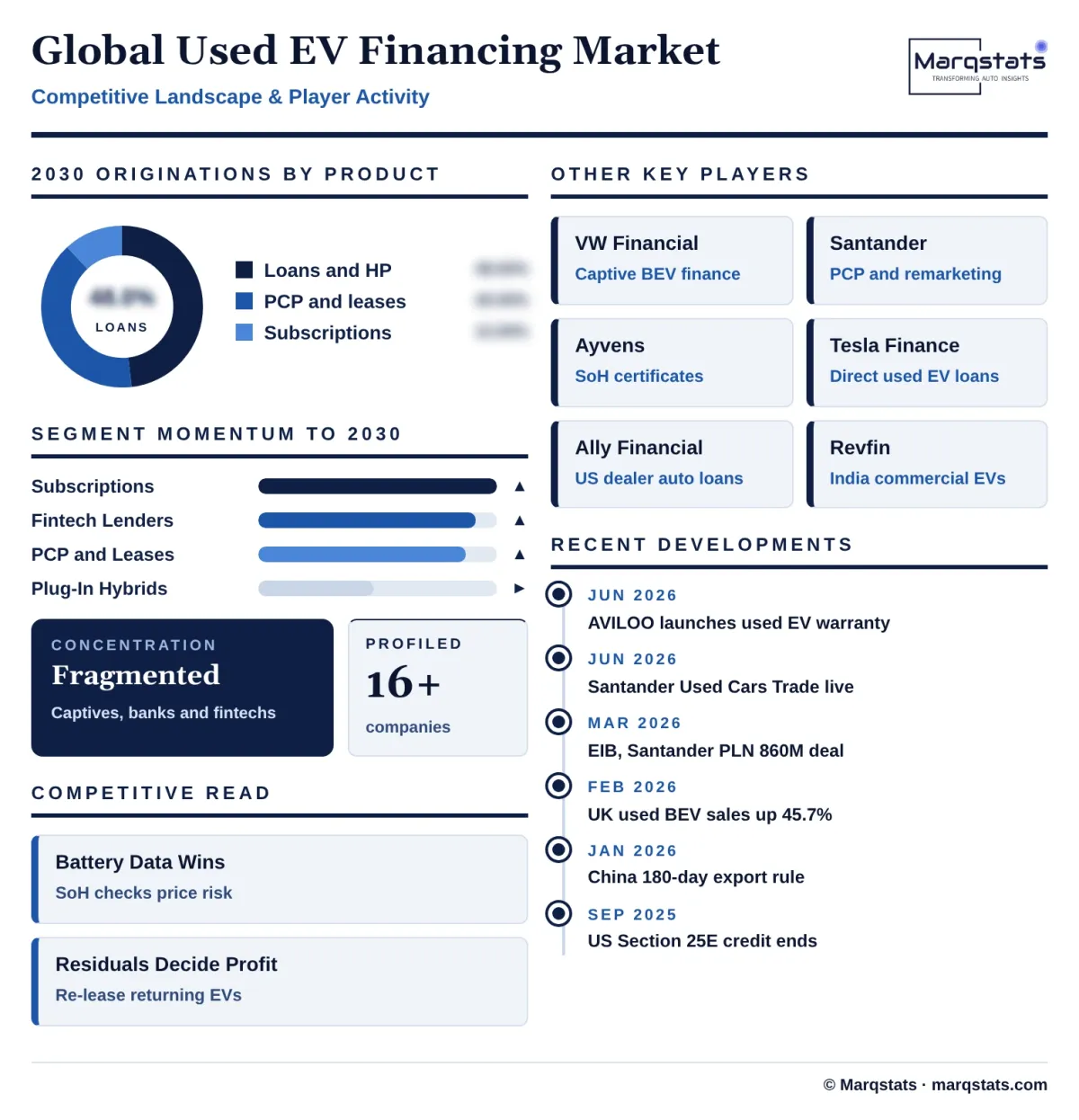 Global Used EV Financing Market Competitive Landscape Infographic 20261020072000 Global Used EV Financing Market Competitive Landscape Infographic 20261020072000