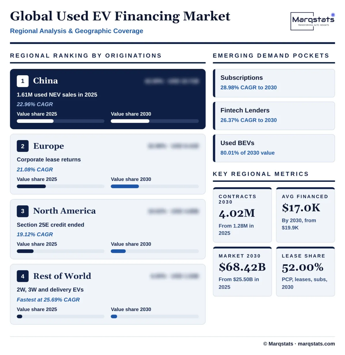 Global Used EV Financing Market Regional Analysis Infographic 20261020072000 Global Used EV Financing Market Regional Analysis Infographic 20261020072000