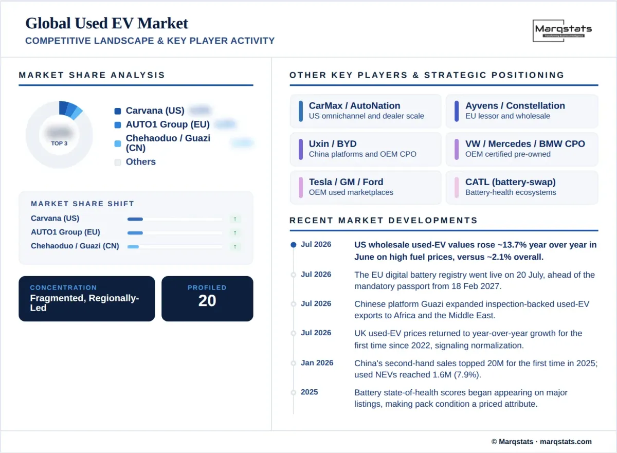 Global Used EV Market Competitive Landscape Key Player Activity Infographic