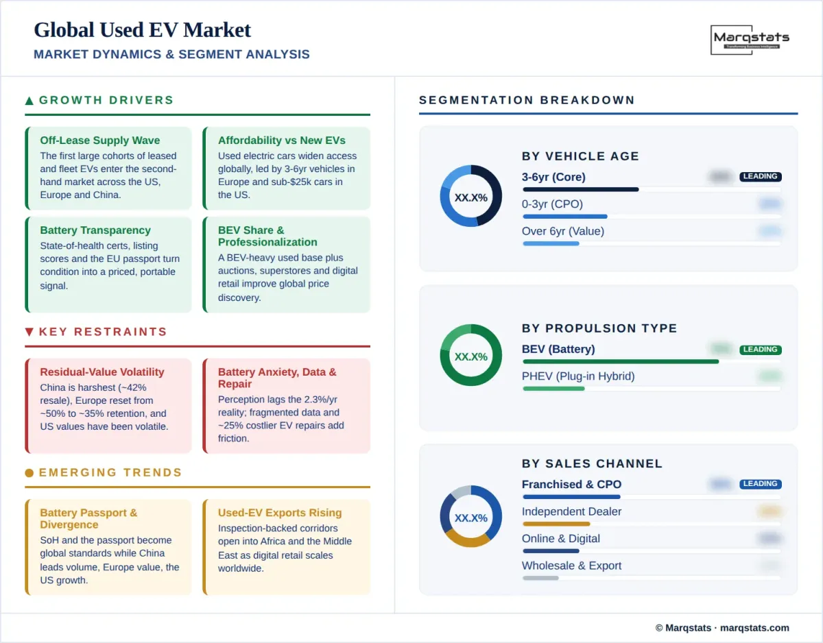 Global Used EV Market Market Dynamics Segment Analysis Infographic