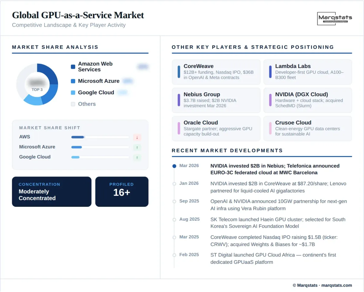 Global Gpuaas Market Competitive Landscape Infographic