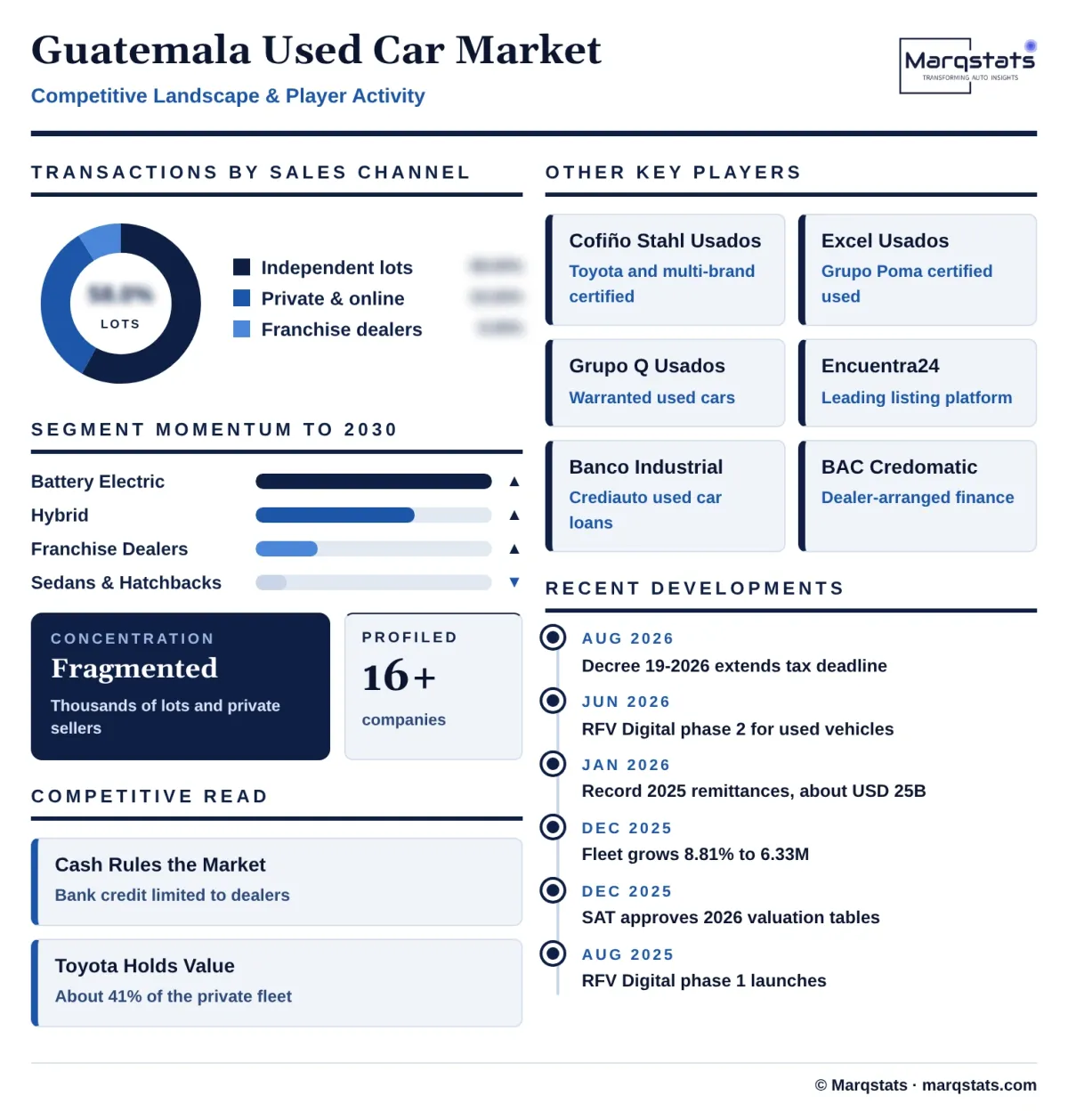 Guatemala Used Car Market Competitive Landscape Infographic 20261018040000