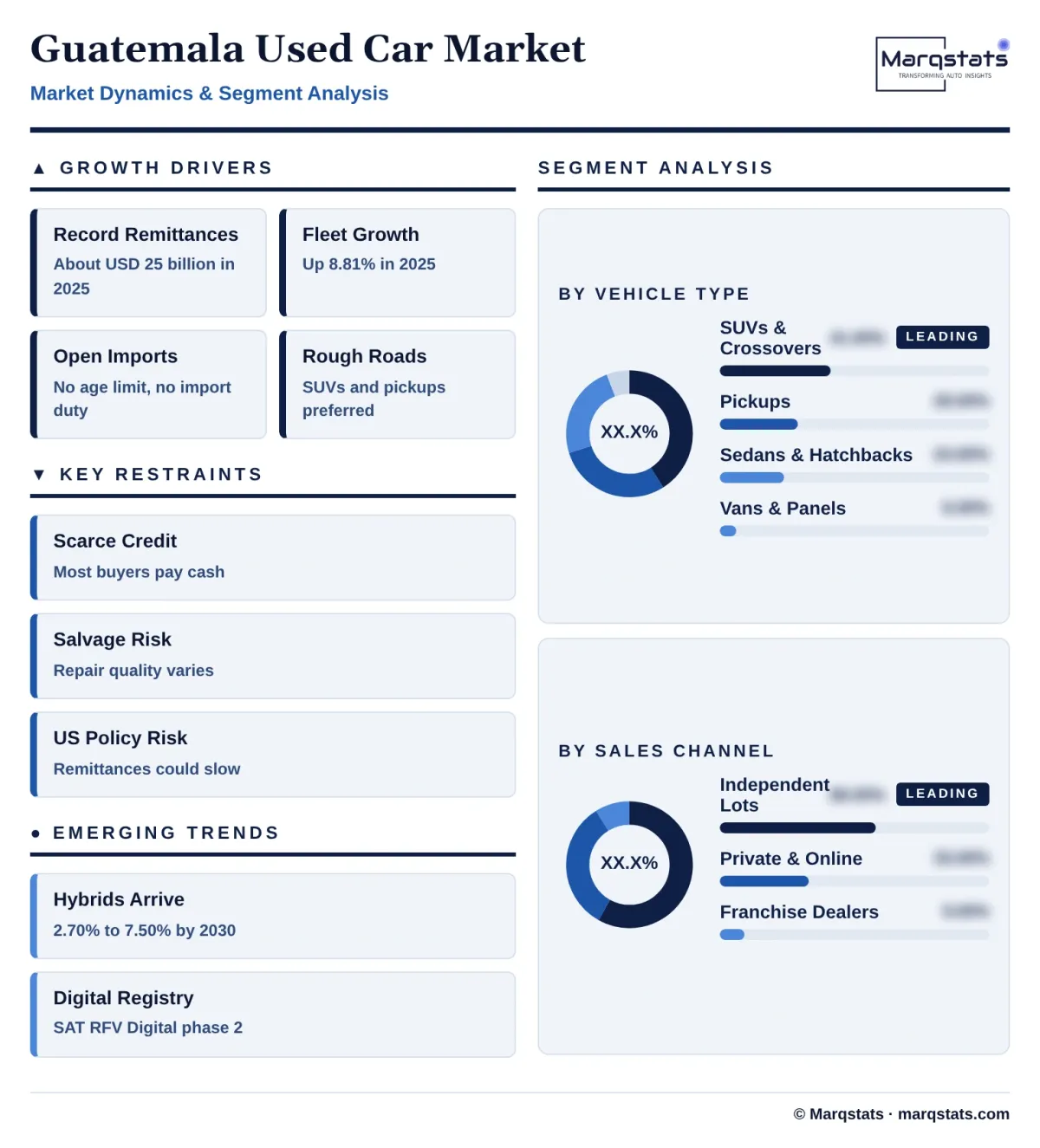 Guatemala Used Car Market Dynamics Segment Analysis Infographic 20261018040000