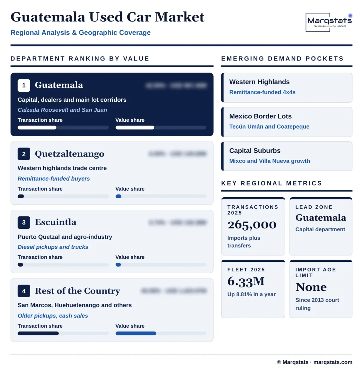 Guatemala Used Car Market Regional Analysis Infographic 20261018040000