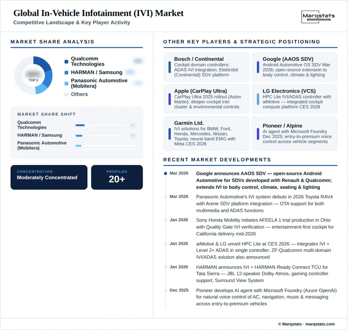 Global In Vehicle Infotainment Market Competitive Landscape Infographic