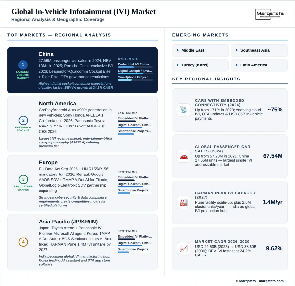 Global In Vehicle Infotainment Market Regional Analysis Infographic