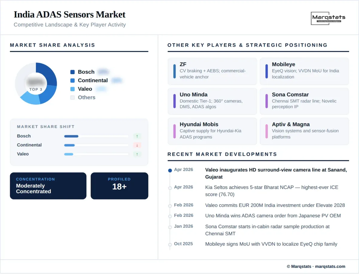 India Adas Sensors Competitive Landscape Key Player Activity Infographic