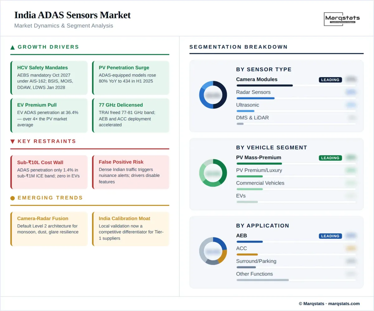India Adas Sensors Market Dynamics Segment Analysis Infographic