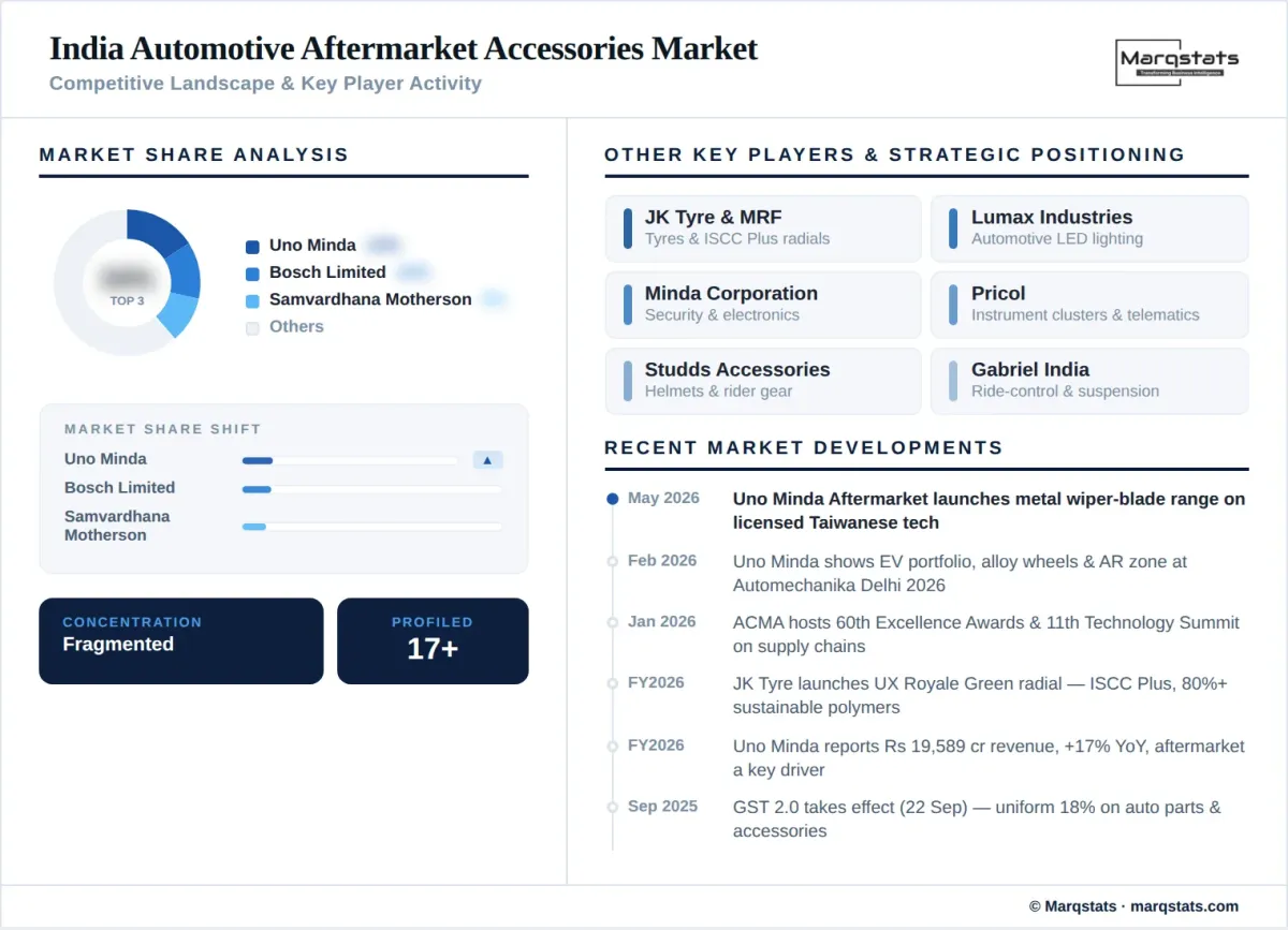 India Automotive Aftermarket Accessories Market Competitive Landscape Key Player Activity Infographic
