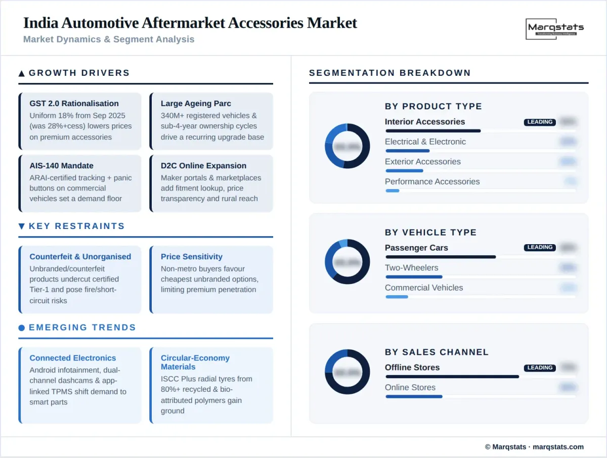 India Automotive Aftermarket Accessories Market Dynamics Segment Analysis Infographic