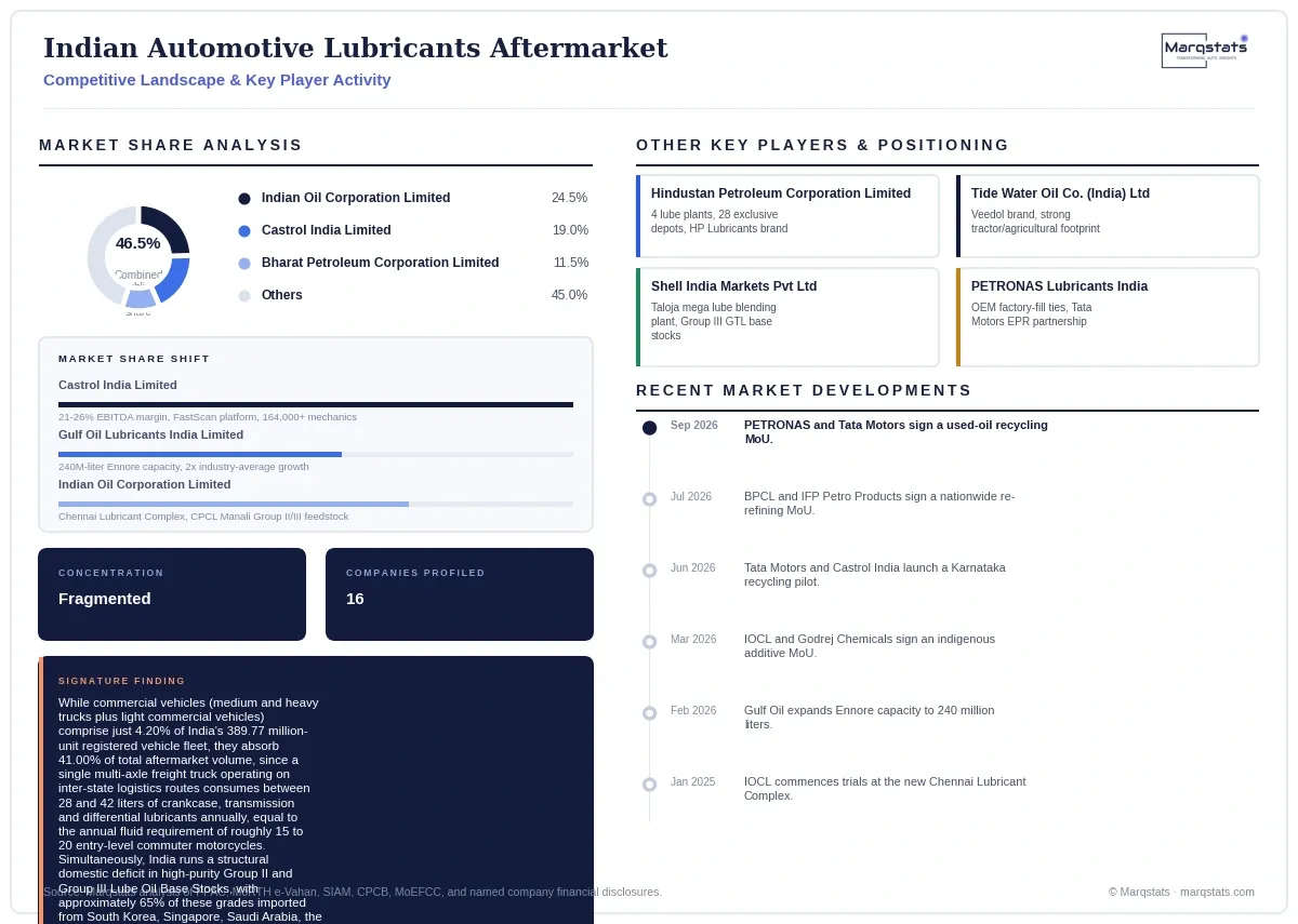 India Automotive Lubricants Aftermarket Competitive Landscape Infographic 20261001100000