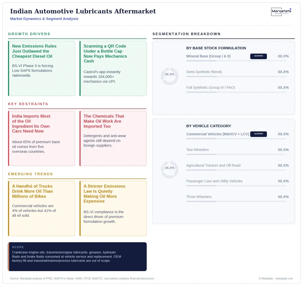 India Automotive Lubricants Aftermarket Dynamics Segment Analysis Infographic 20261001100000