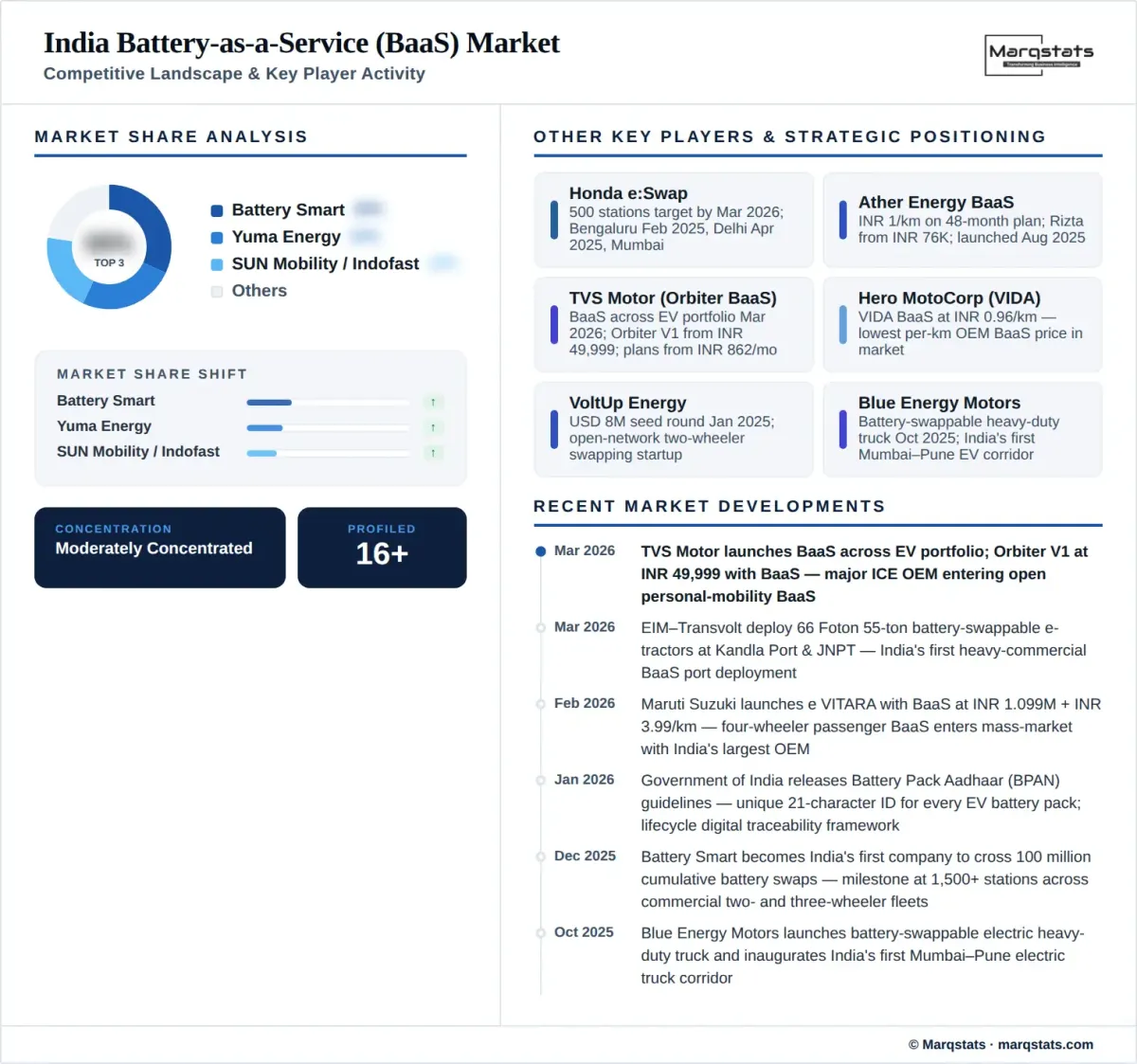 India Battery As A Service Market Competitive Landscape Infographic