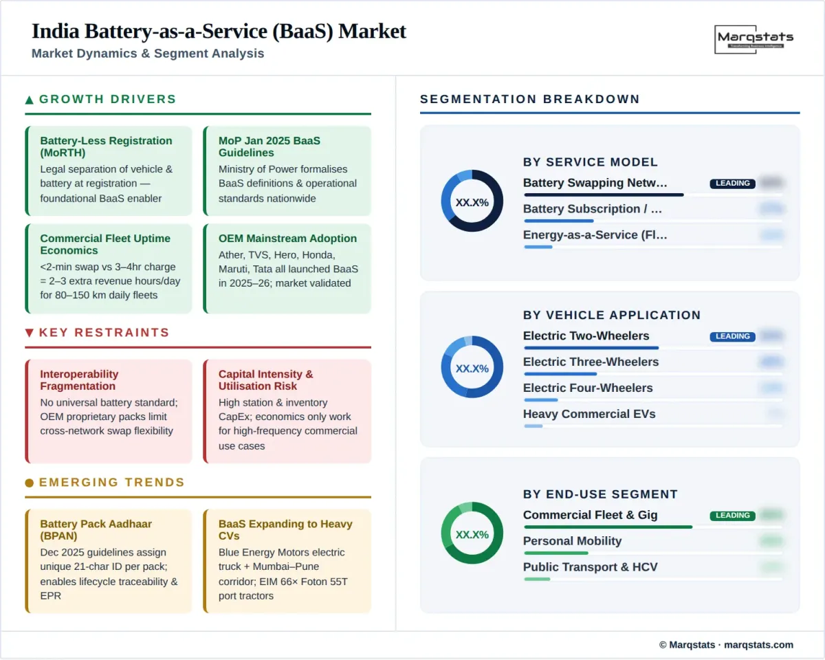 India Battery As A Service Market Dynamics Segment Analysis Infographic