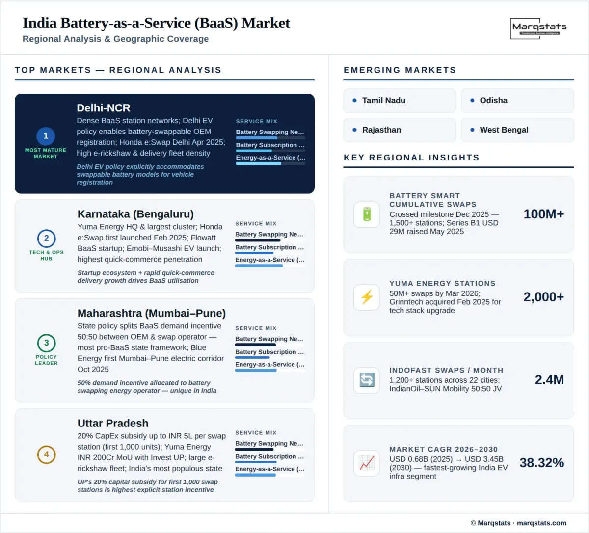 India Battery As A Service Market Regional Analysis Infographic