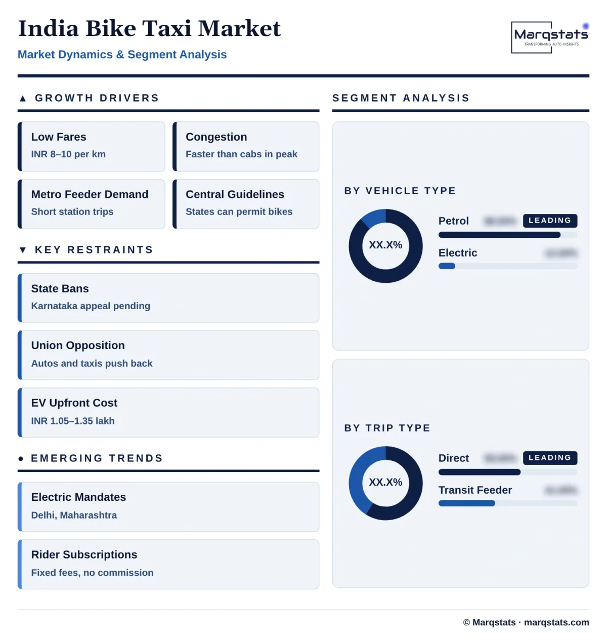 India Bike Taxi Market Dynamics Segment Analysis Infographic 20261020080000