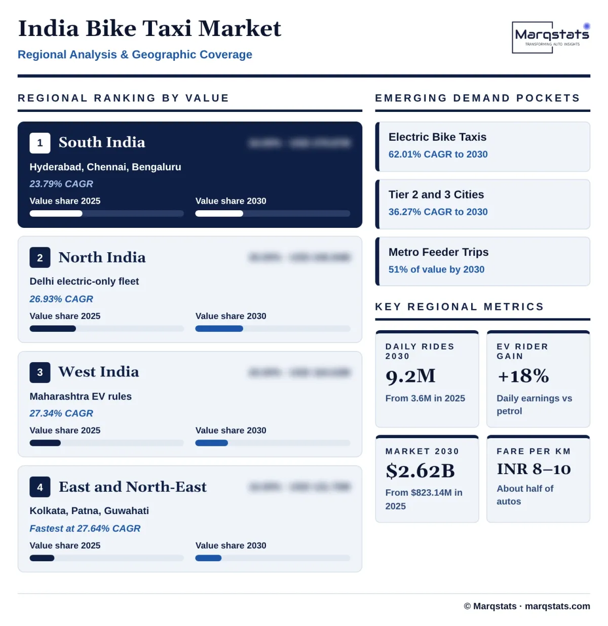 India Bike Taxi Market Regional Analysis Infographic 20261020080000