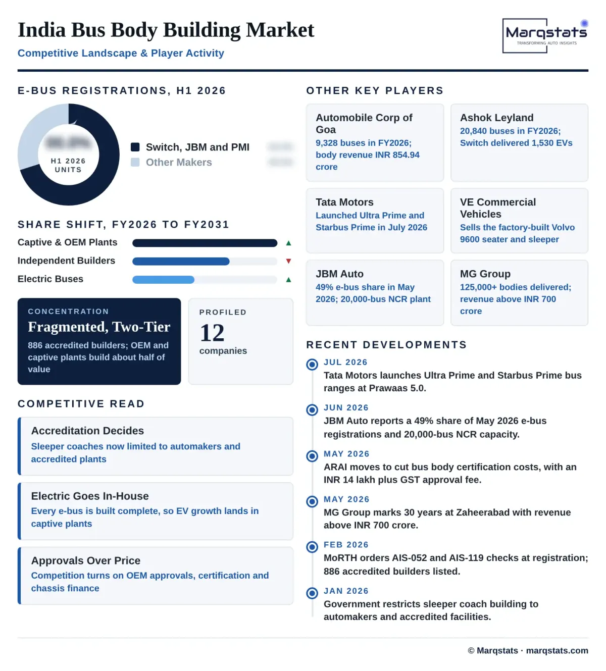 India Bus Body Building Competitive Landscape Infographic India Bus Body Building Competitive Landscape Infographic