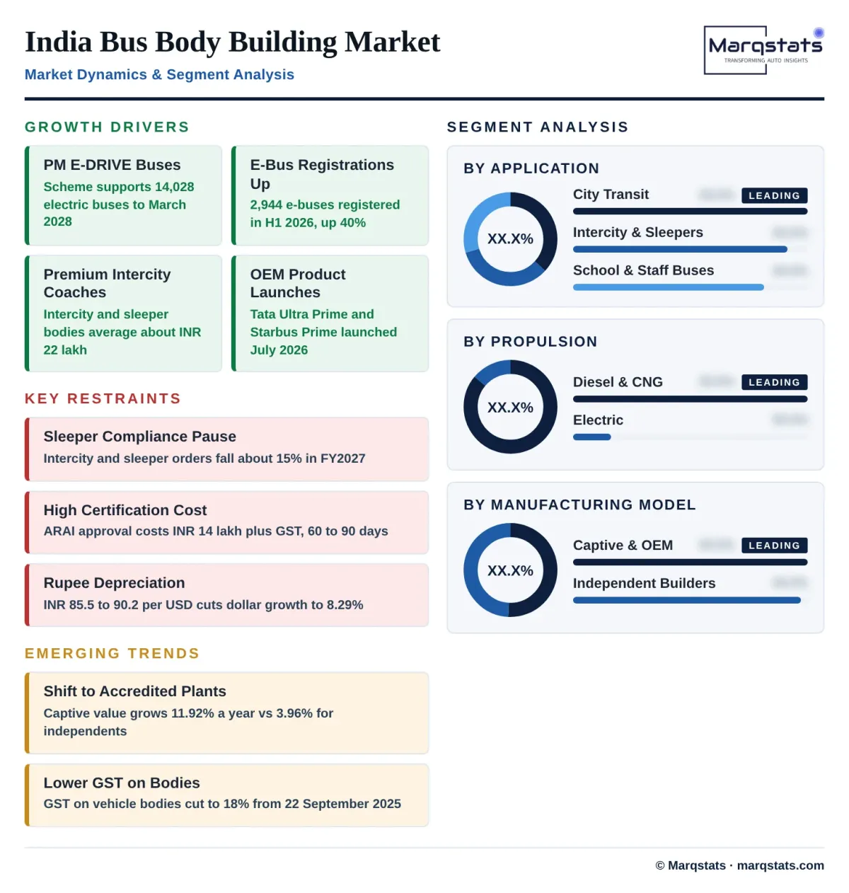 India Bus Body Building Market Dynamics Infographic India Bus Body Building Market Dynamics Infographic