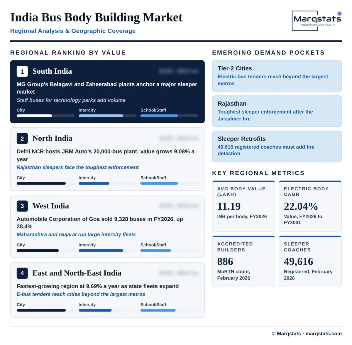 India Bus Body Building Regional Analysis Infographic India Bus Body Building Regional Analysis Infographic