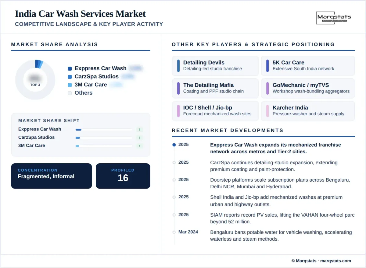 India Car Wash Services Market Competitive Landscape Key Player Activity Infographic India Car Wash Services Market Competitive Landscape Key Player Activity Infographic