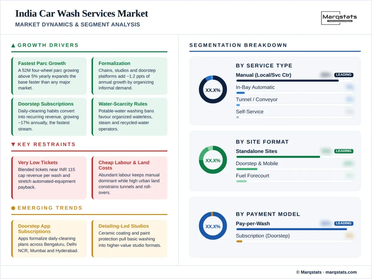 India Car Wash Services Market Market Dynamics Segment Analysis Infographic India Car Wash Services Market Market Dynamics Segment Analysis Infographic