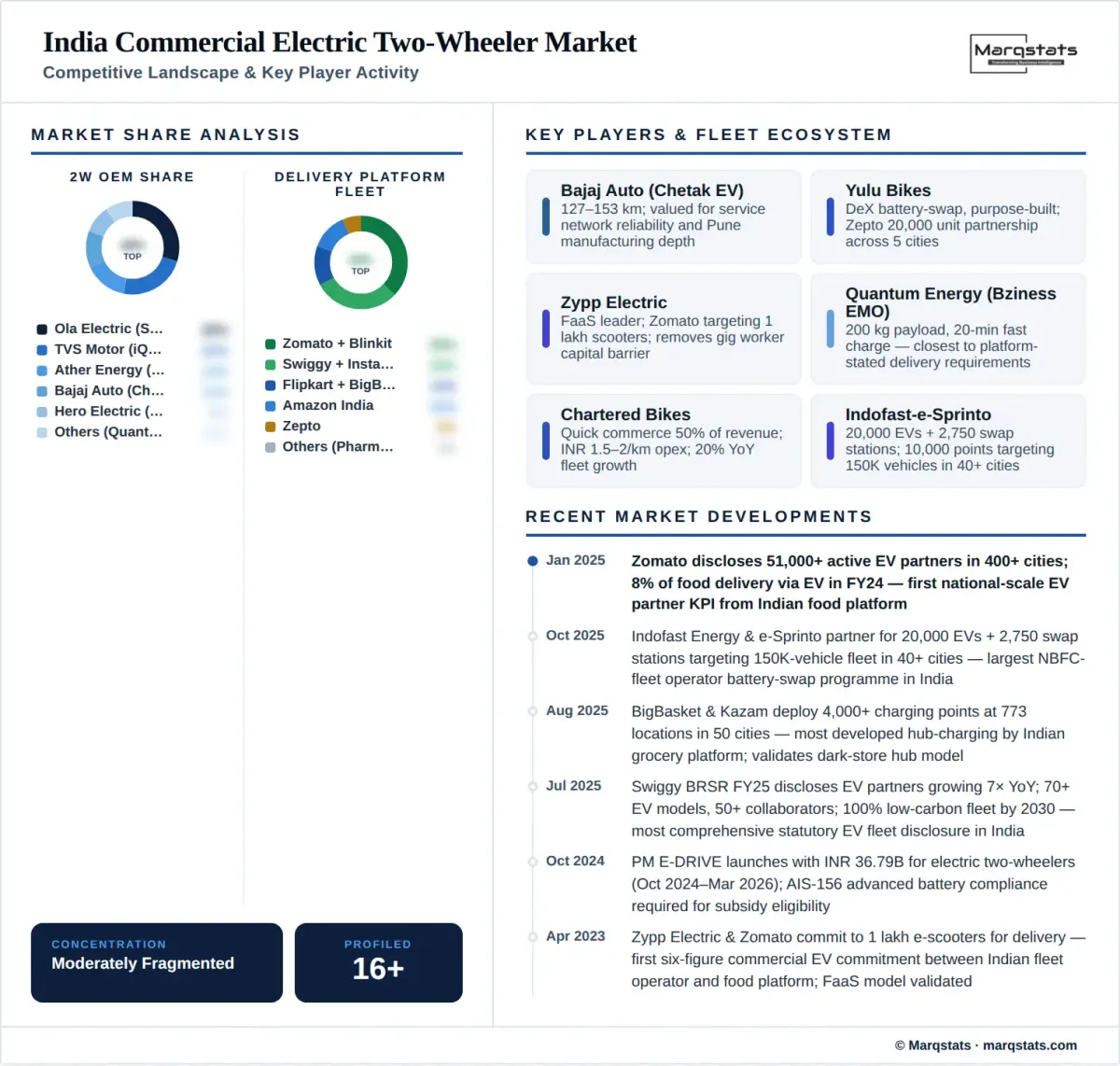 India Commercial Electric Two Wheeler Market Competitive Landscape Infographic