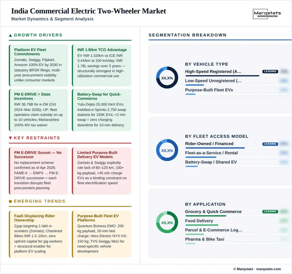 India Commercial Electric Two Wheeler Market Dynamics Segment Analysis Infographic