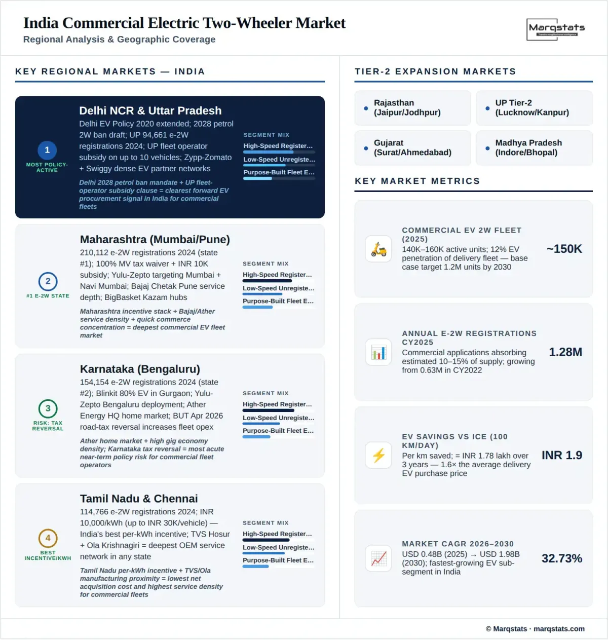 India Commercial Electric Two Wheeler Market Regional Analysis Infographic